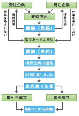 取引先紹介・あっせんの仕組み