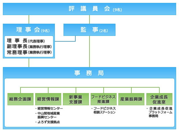 組織図