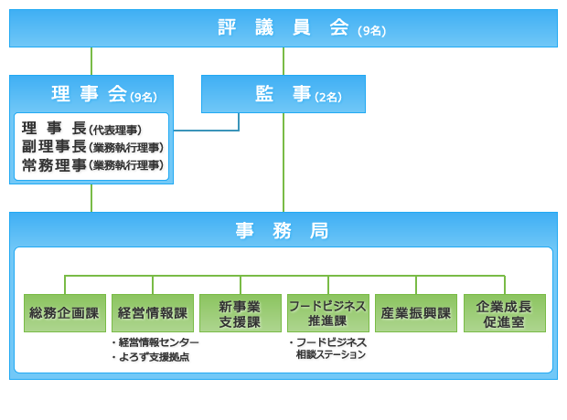 組織図